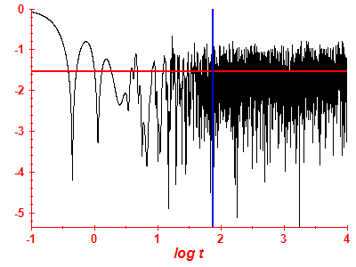 Survival probability log
